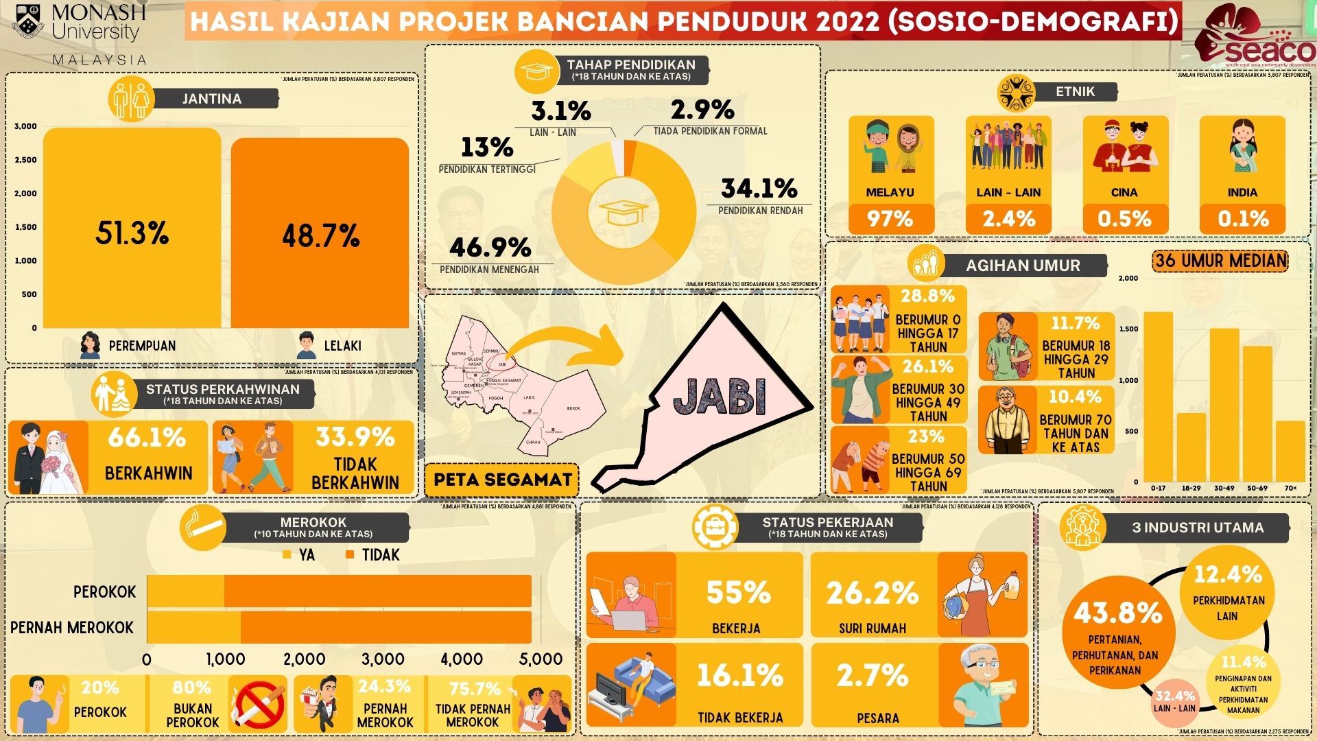 Census 2022 Project by SEACO - Jabi Sosio Demographic