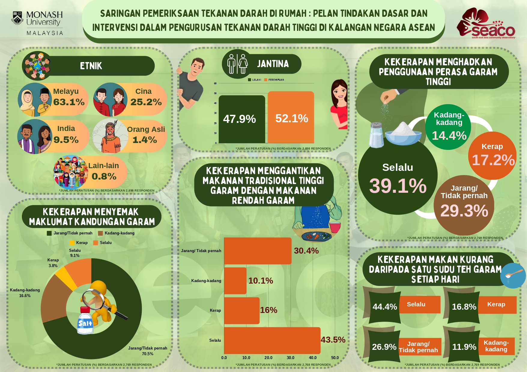 SEACO Home Blood Pressure Screening Project - Policy Action Plan and Intervention in Hypertension Management Among ASEAN Countries 2