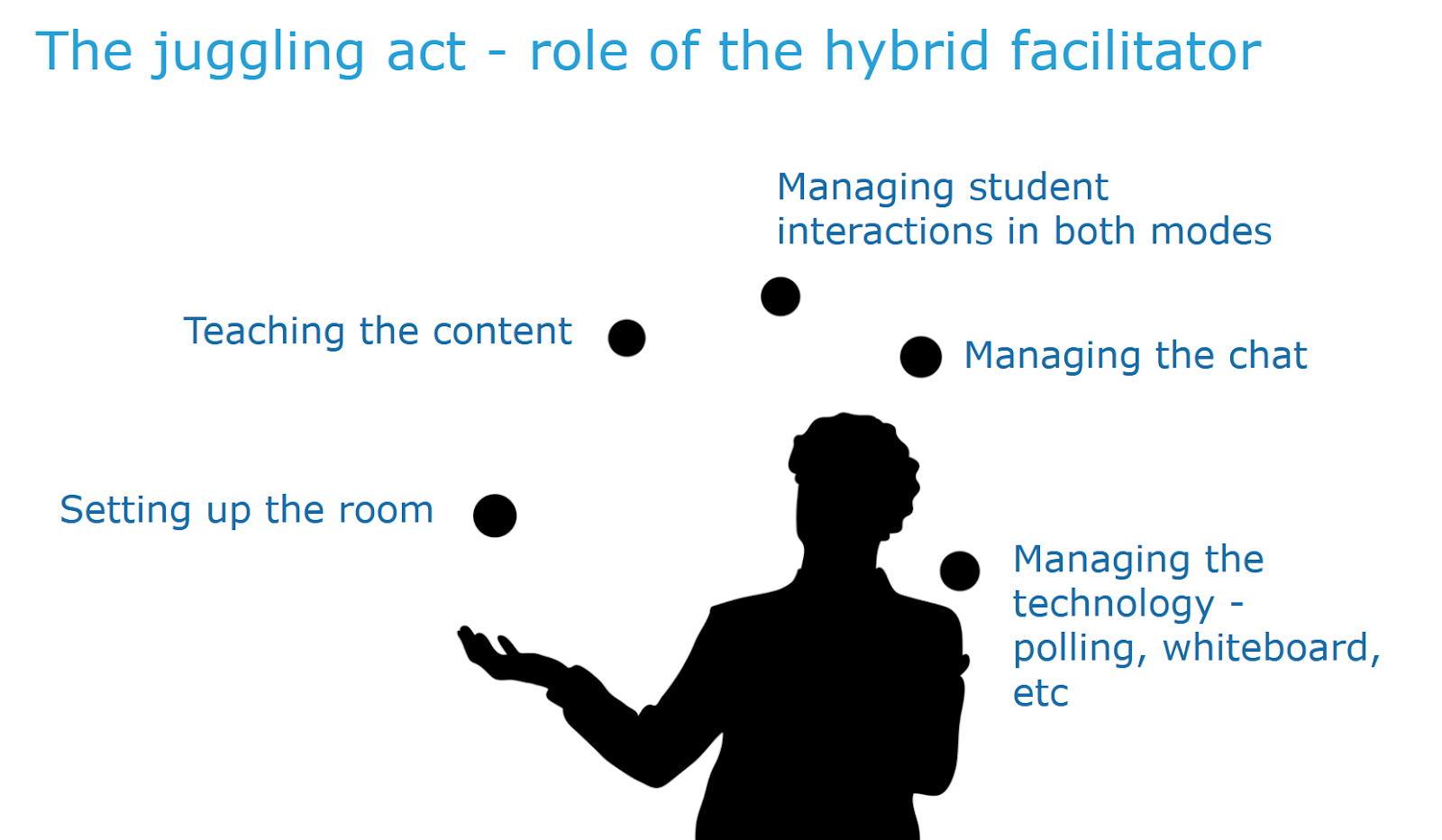 Illustration titled “The juggling act – role of the hybrid facilitator”, showing a facilitator silhouette juggling multiple responsibilities, including teaching the content, setting up the room, managing student interactions in both modes, managing the chat, and managing technology such as polling and whiteboards.
