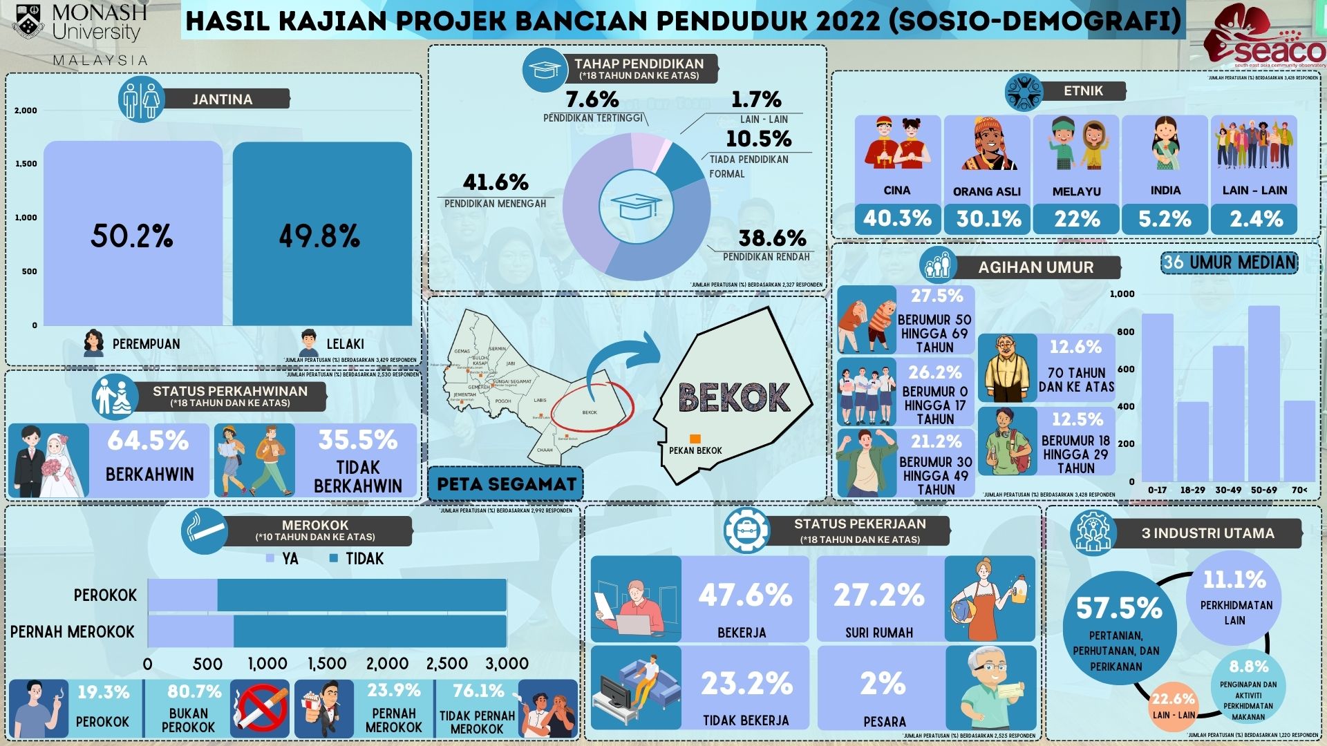 Census 2022 Project by SEACO - Bekok Sosio Demographic