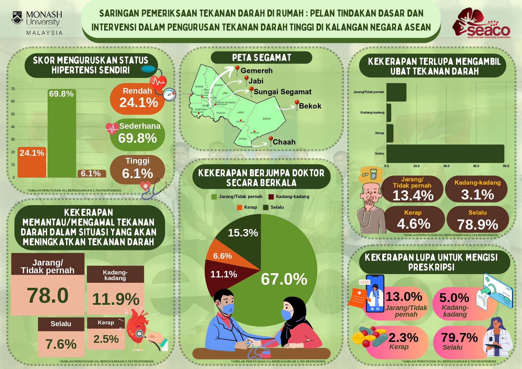 SEACO Home Blood Pressure Screening Project - Policy Action Plan and Intervention in Hypertension Management Among ASEAN Countries 3