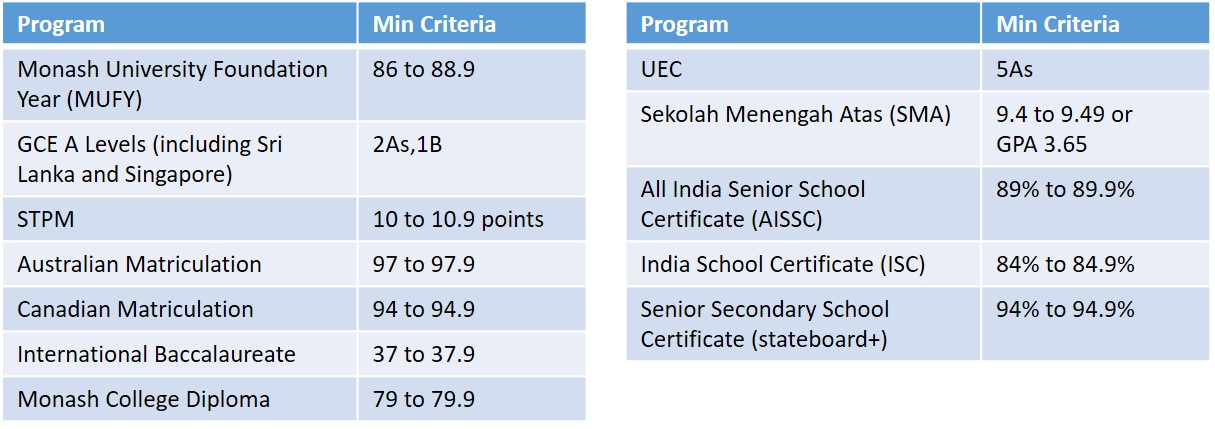 FIE Academic Table