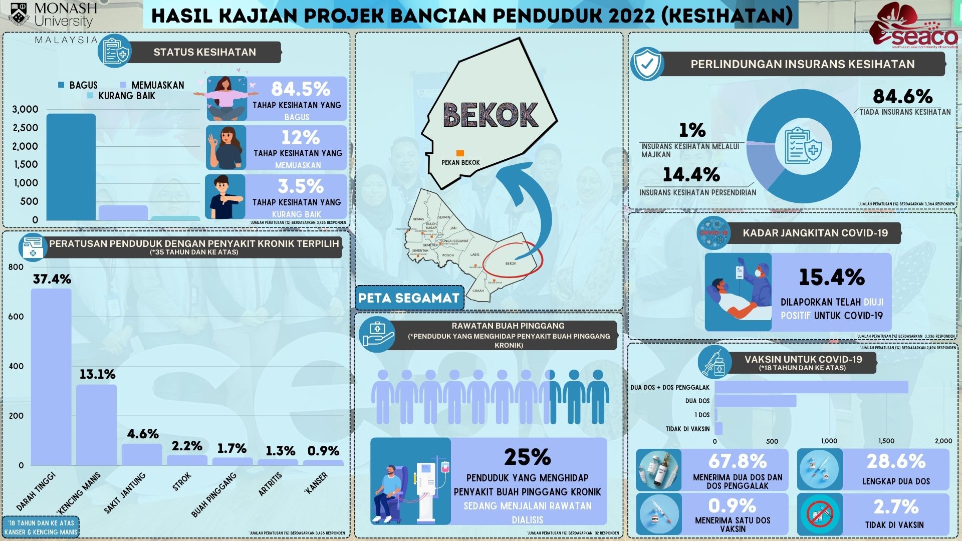 Census 2022 Project by SEACO - Bekok Health