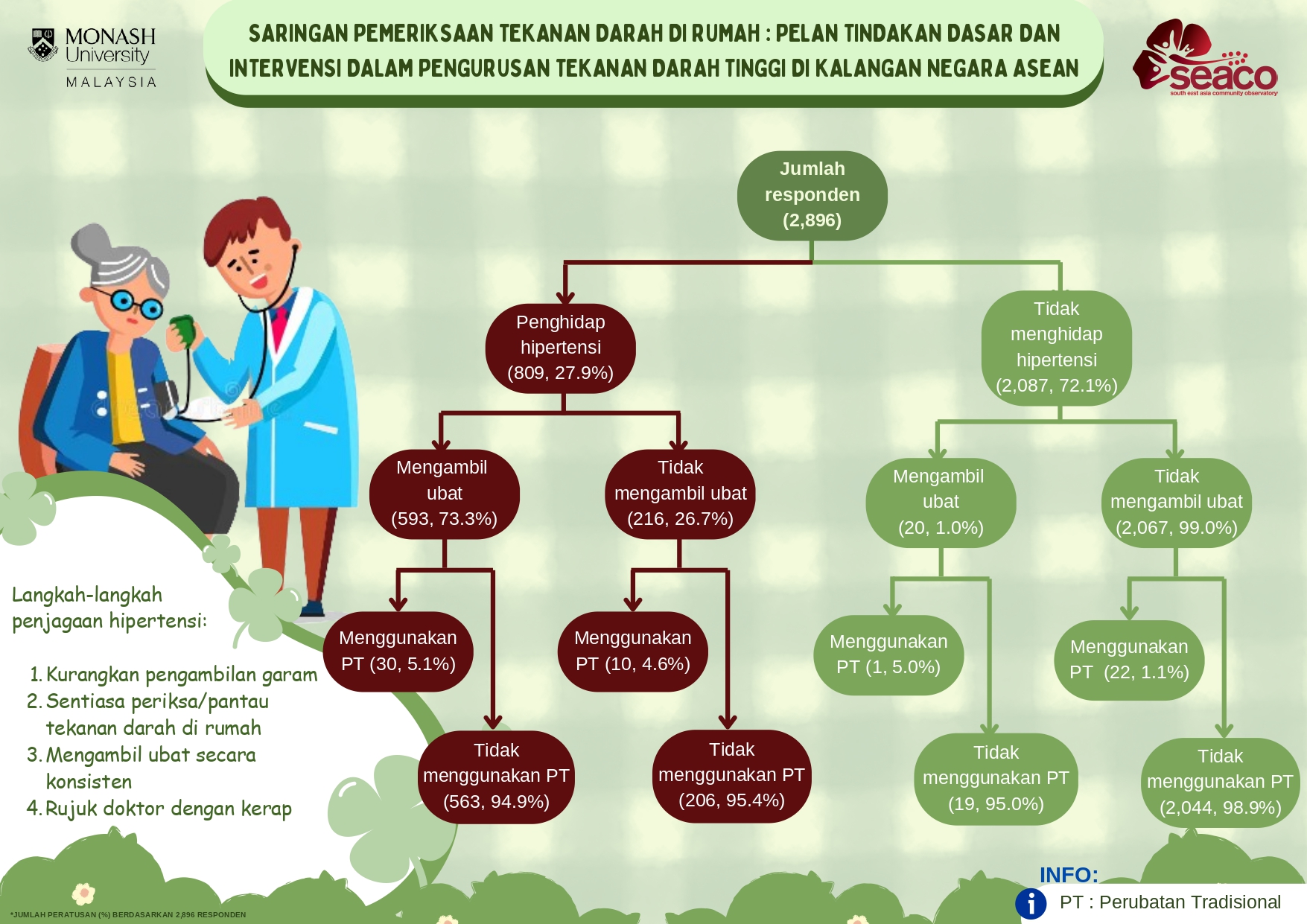 SEACO Home Blood Pressure Screening Project - Policy Action Plan and Intervention in Hypertension Management Among ASEAN Countries 1