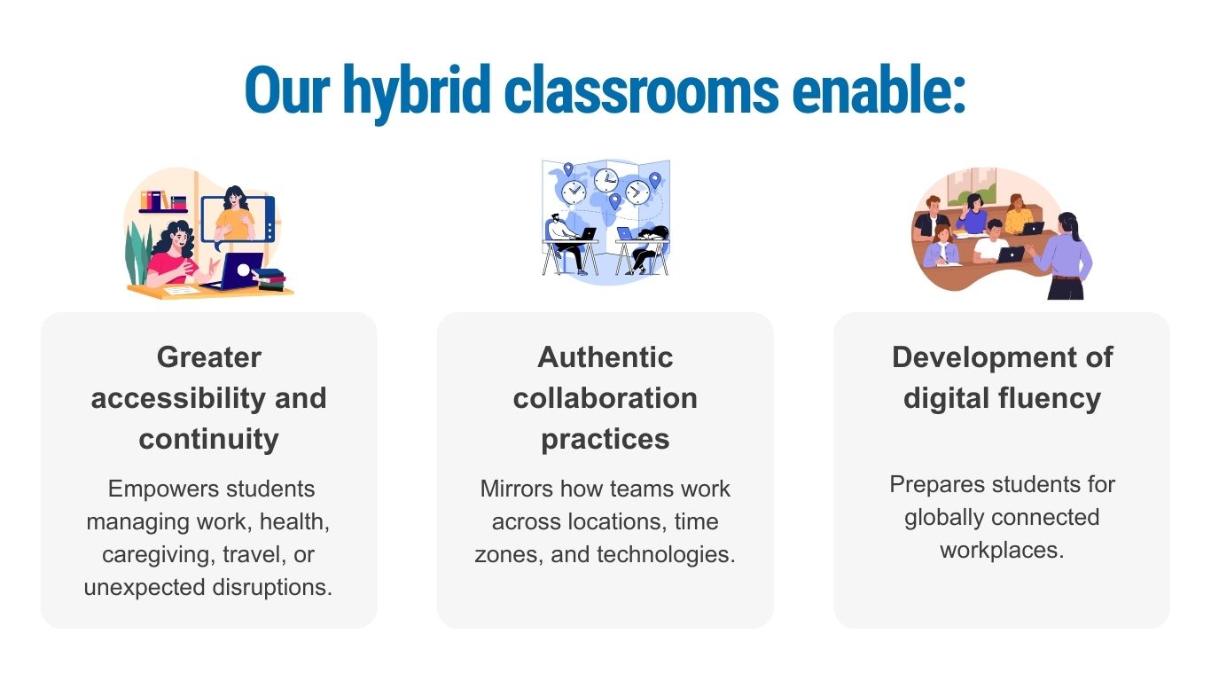 Our hybrid classrooms enable greater accessibility and continuity, authentic collaboration practices and development of digital fluency.